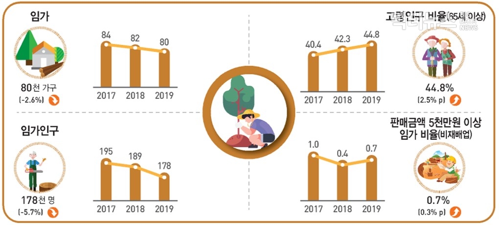 그림=통계청 '2019년 농림어업조사 결과(2020.4.16)'
