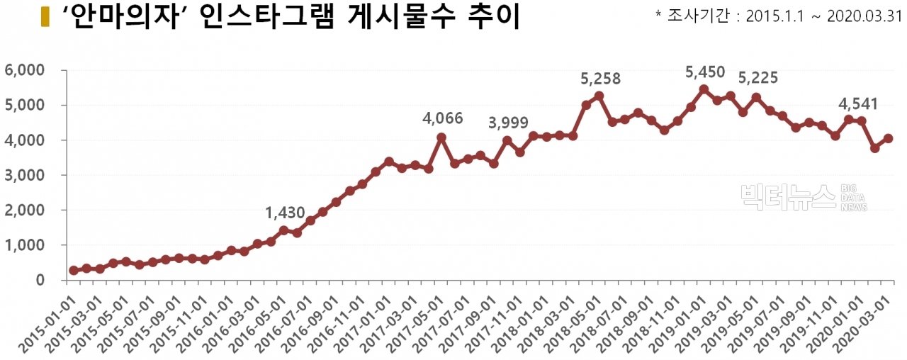 차트='안마의자' 인스타그램 게시물수 추이