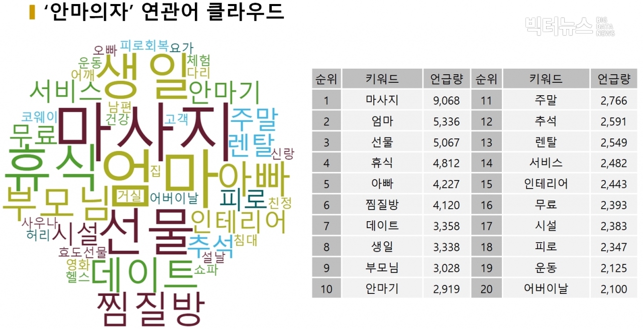 표='안마의자' 연관어 클라우드