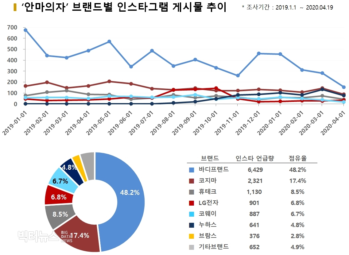 차트='안마의자' 브랜드별 인스타그램 게시물수 추이