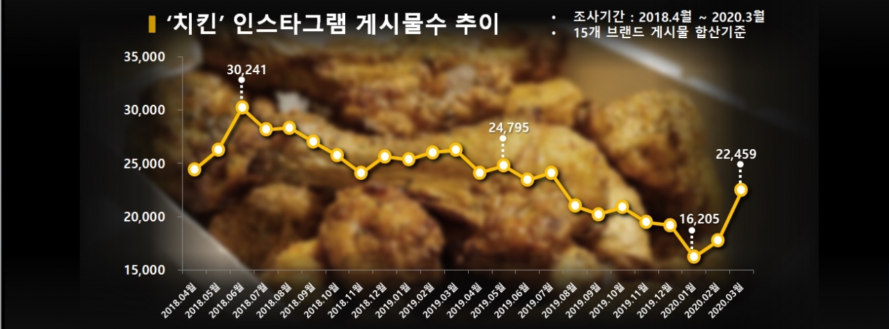 차트='치킨' 인스타그램 게시물수 추이