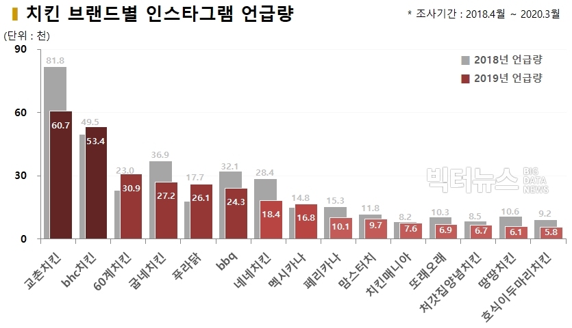 차트='치킨' 브랜드별 인스타그램 언급량