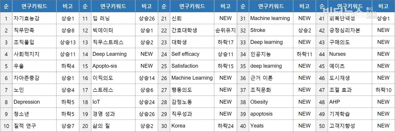 차트= 한국교육학술정보원(2019년 많이 연구된 키워드 Top50)
