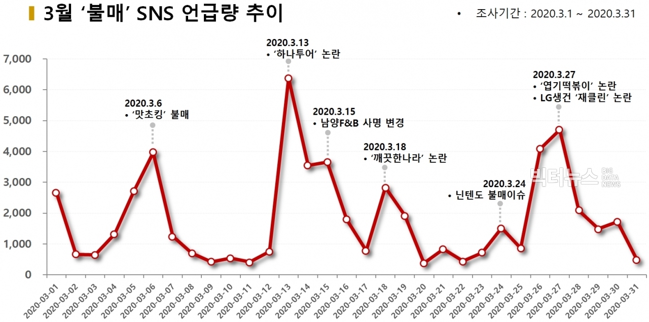 차트=3월 '불매' SNS 언급량 추이