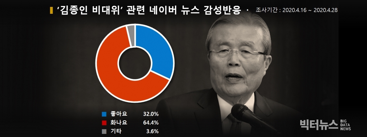 차트='김종인 비대위' 관련 네이버 뉴스 감성반응