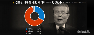 ‘김종인 비대위’를 바라보는 보수의 싸늘한 시선,  긍정 32% vs 부정 64%
