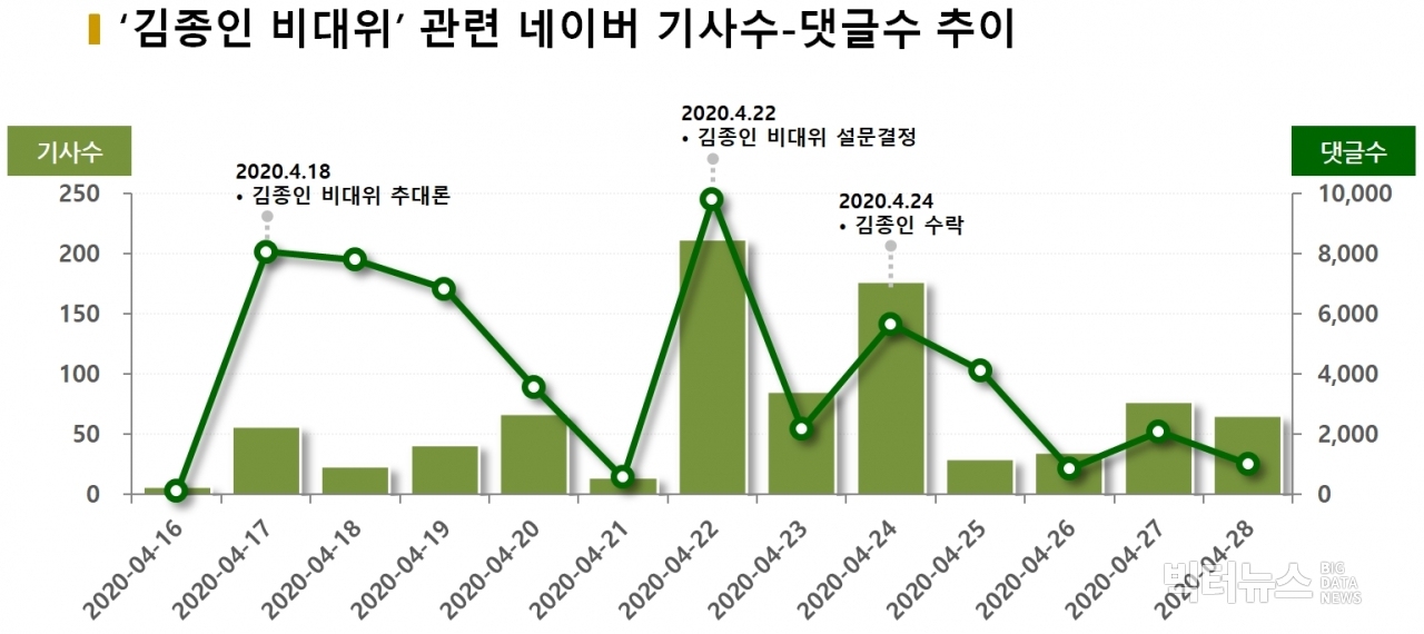 차트='김종인 비대위' 관련 네이버 기사수-댓글수 추이