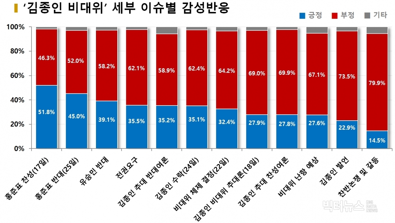 차트='김종인 비대위' 세부 이슈별 감성반응