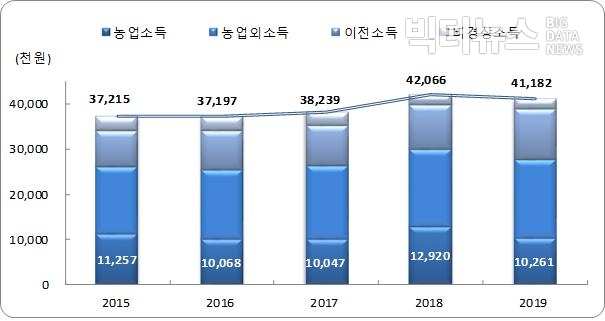 그림=통계청 '2019년 농가 및 어가경제조사(2020.4.28)'