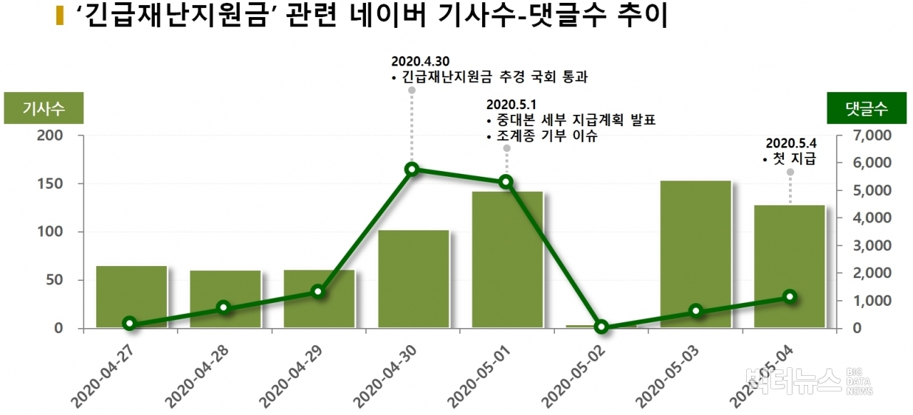 차트='긴급재난지원금' 관련 네이버 기사수-댓글수 추이