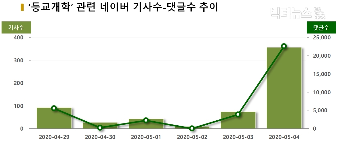 차트='등교개학' 관련 네이버 기사수-댓글수 추이