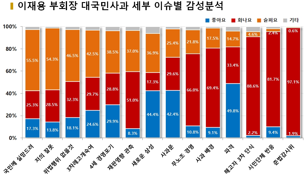 차트=이재용 부회장 대국민사과 세부 이슈별 감성분석