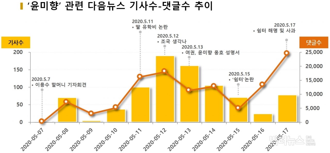 차트='윤미향' 관련 다음뉴스 기사수-댓글수 추이