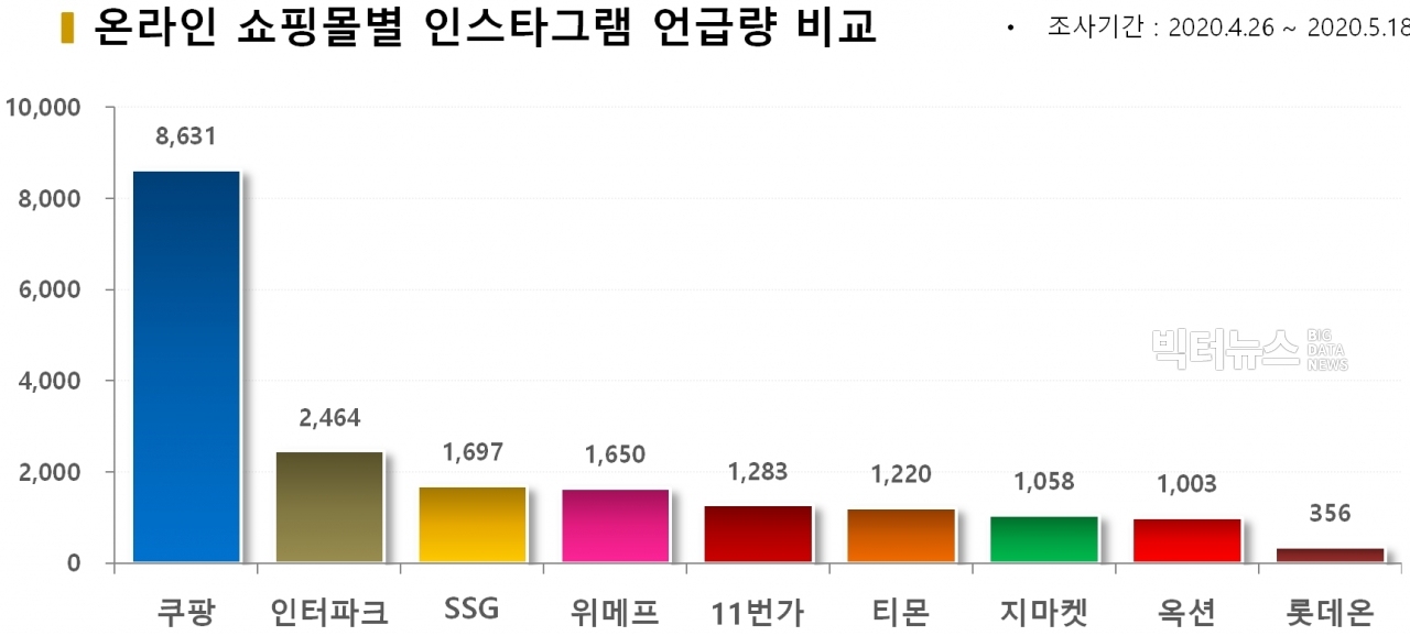 차트=온라인 쇼핑몰별 인스타그램 언급량 비교