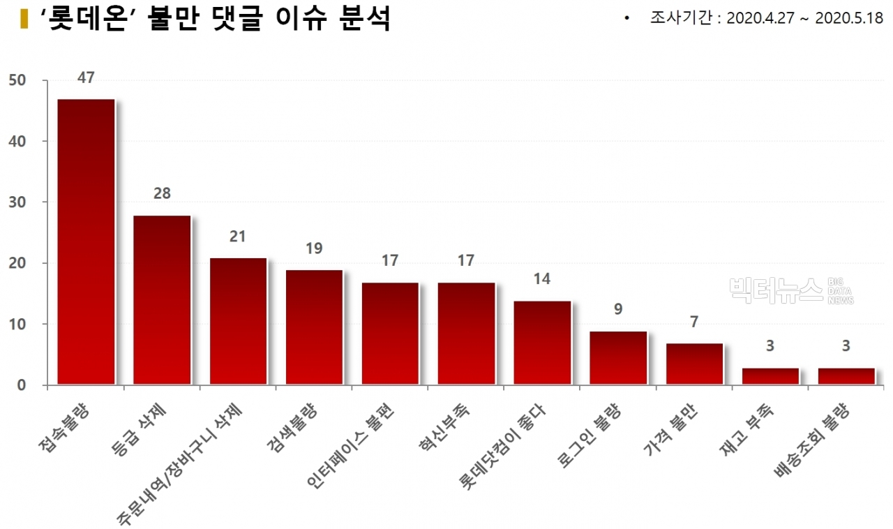 차트='롯데온' 불만 댓글 이슈 분석