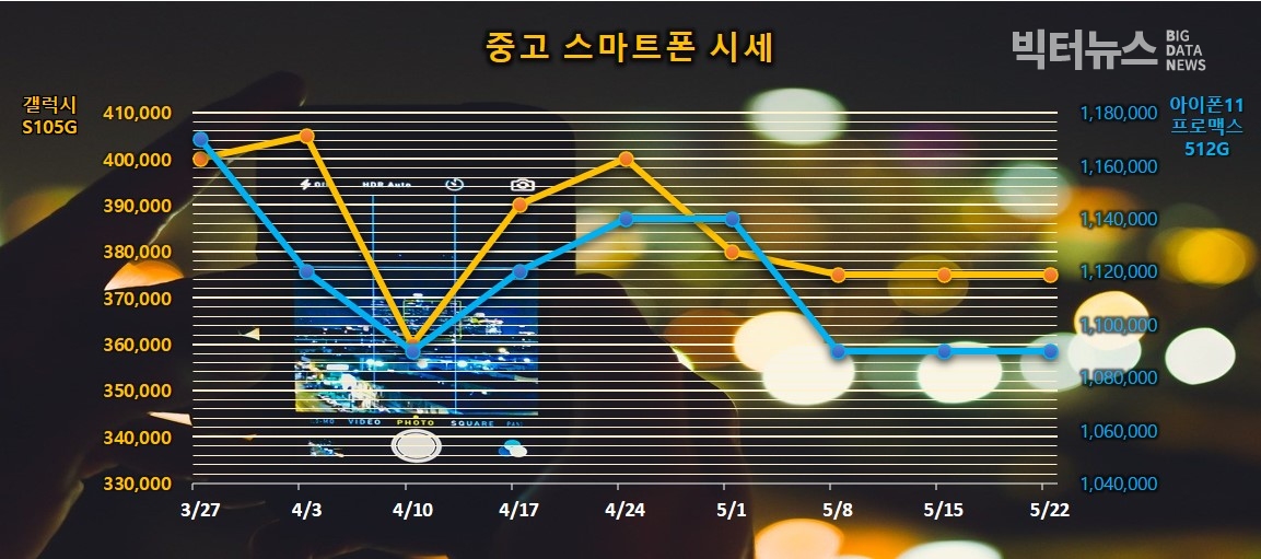 그림=중고폰 주요모델 시세(리폰 제공)