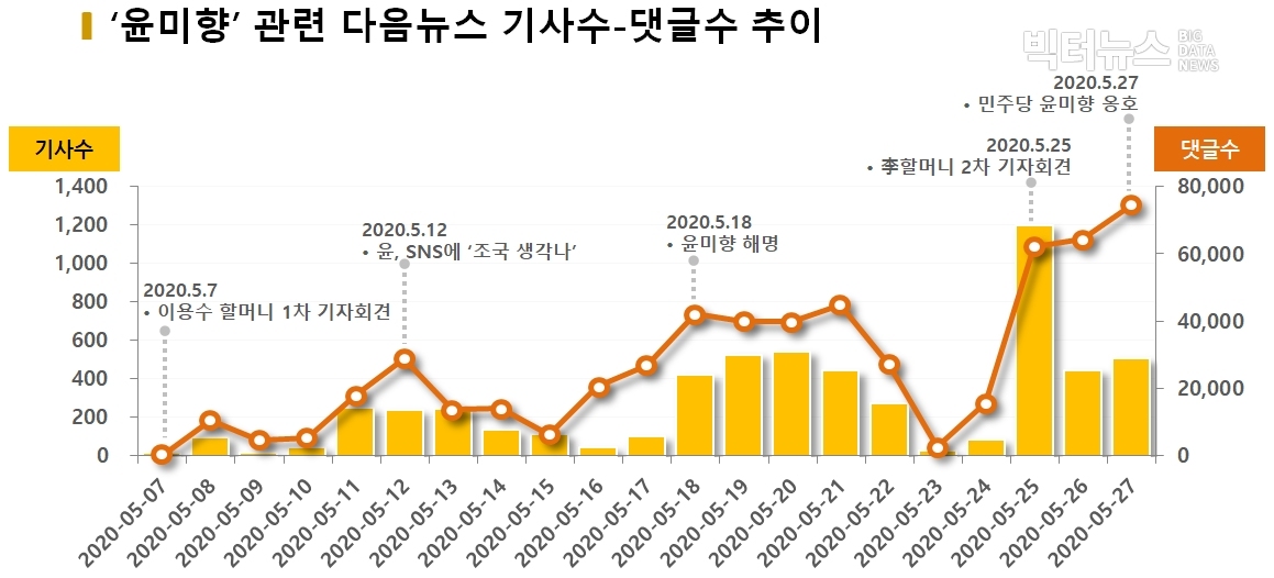 차트='윤미향' 관련 다음뉴스 기사수-댓글수 추이