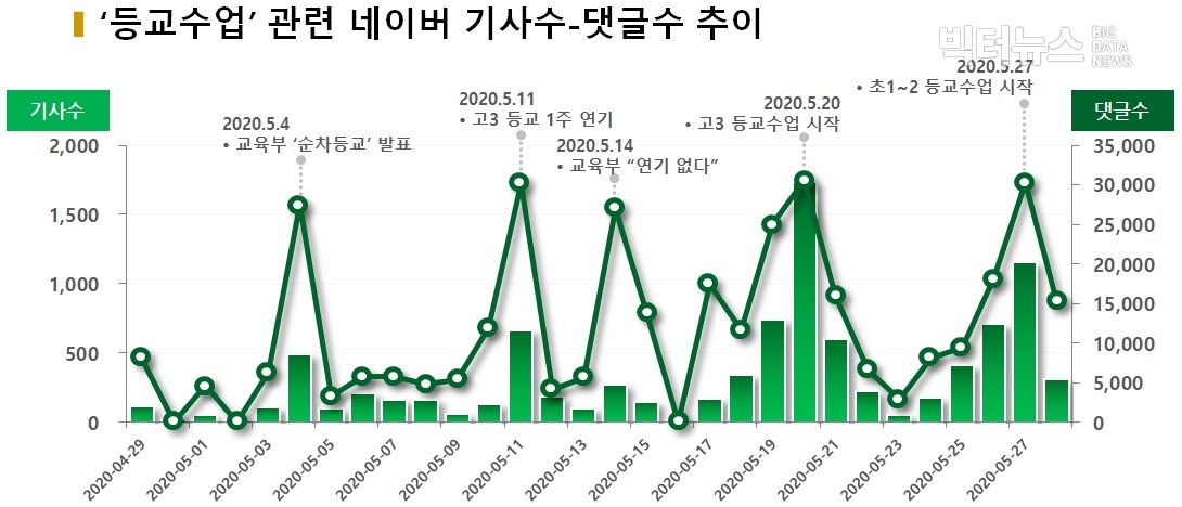 차트='등교수업' 관련 네이버 기사수-댓글수 추이