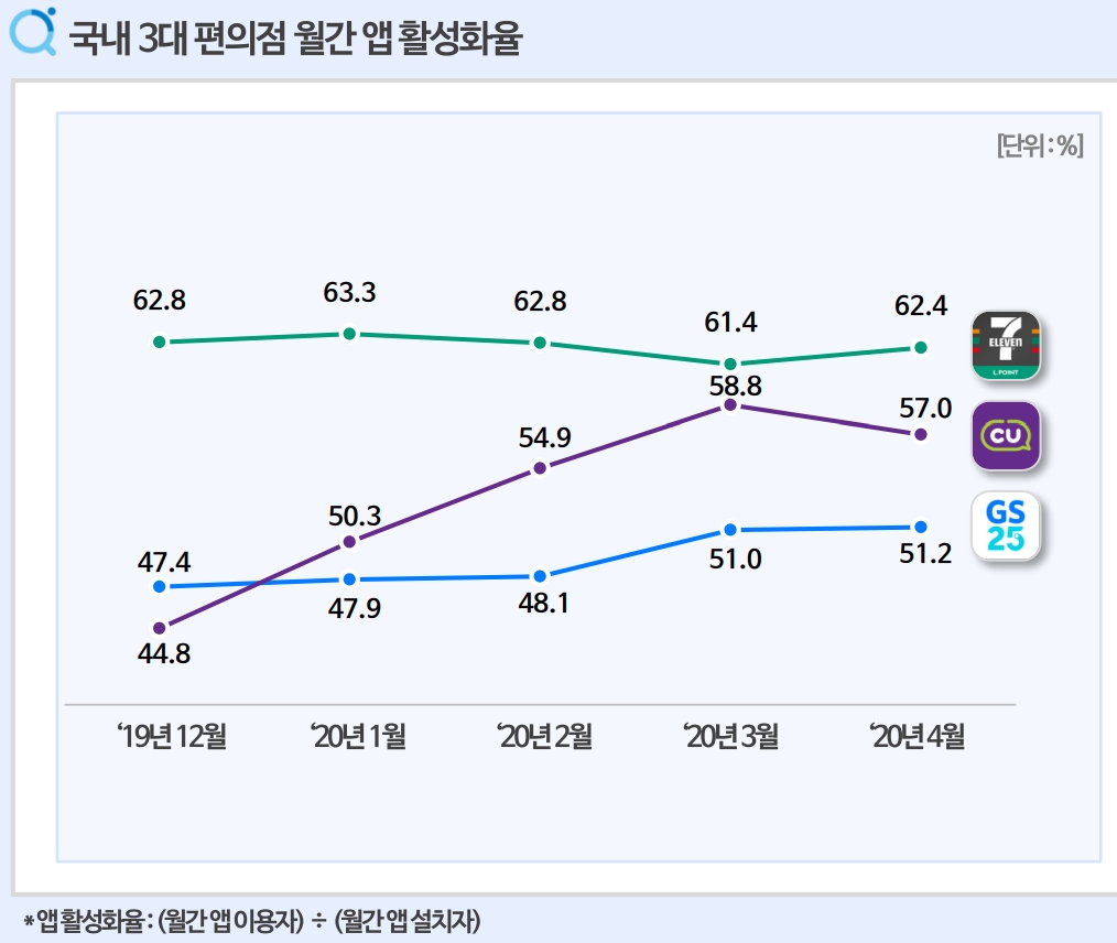 차트=국내 3대 편의점 월간 앱 활성화율