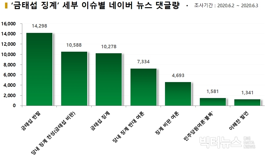 차트='금태섭 징계' 세부 이슈별 네이버 뉴스 댓글량
