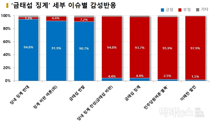 차트='금태섭 징계' 세부 이슈별 감성반응