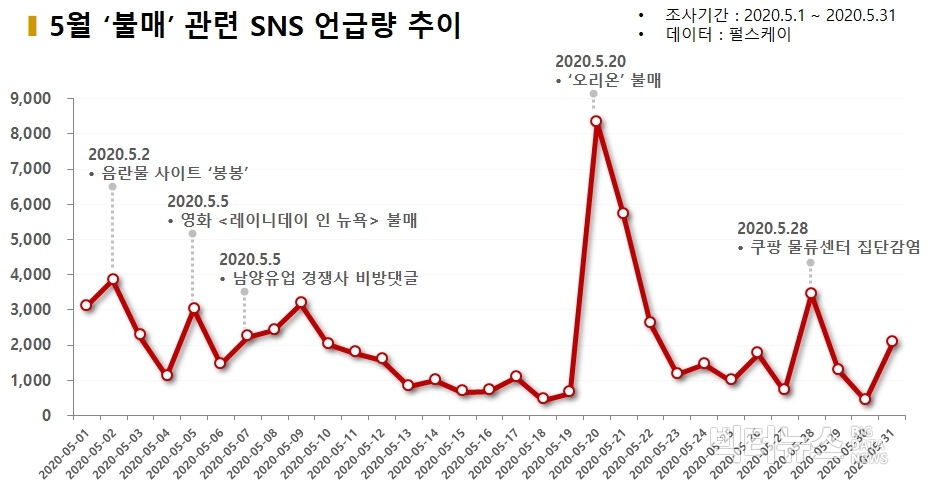 차트=5월 '불매' 관련 SNS 언급량 추이
