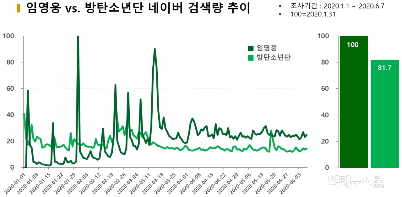 차트=임영웅 vs. 방탄소년단 네이버 검색량 추이