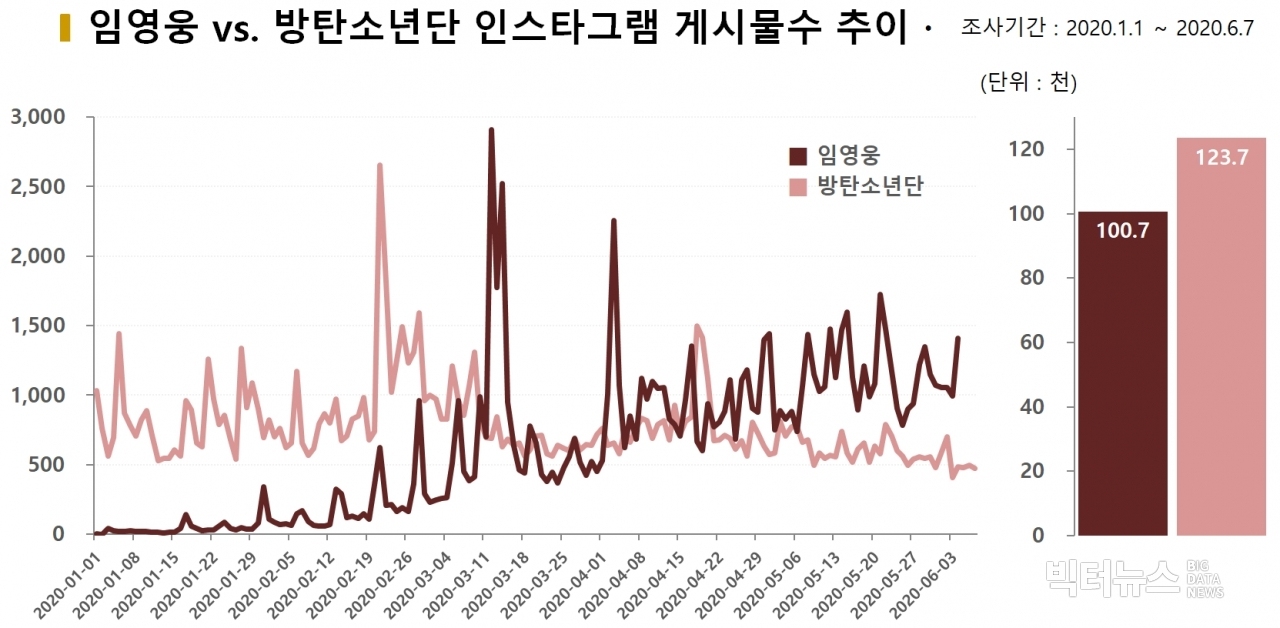 차트=임영웅 vs. 방탄소년단 인스타그램 게시물수 추이
