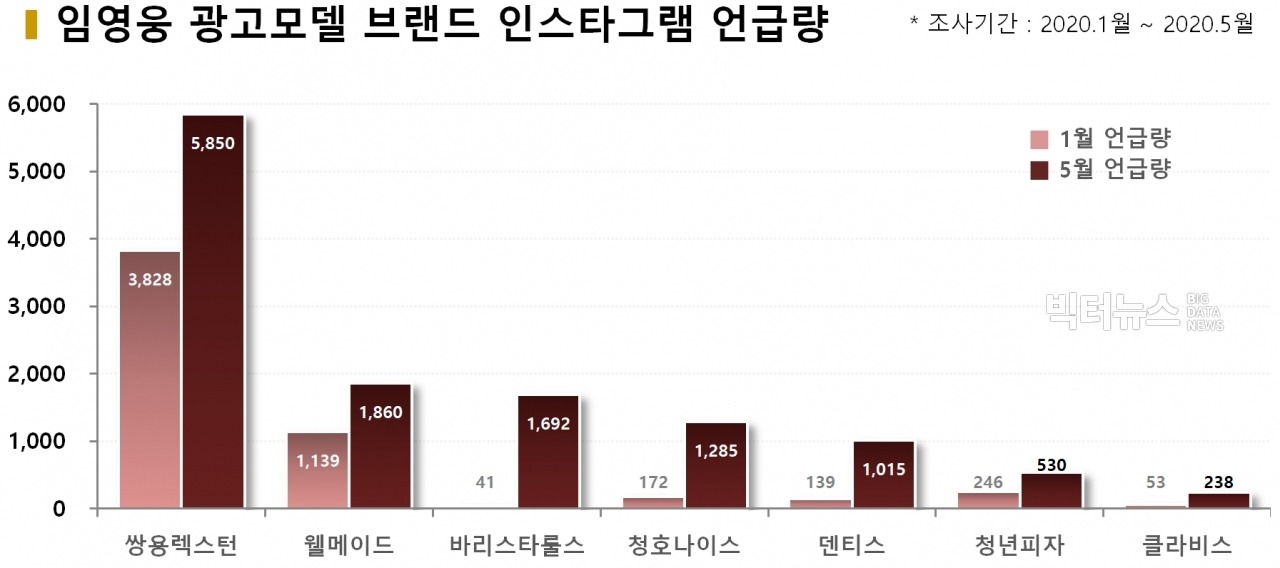 차트=임영웅 광고모델 브랜드 인스타그램 언급량