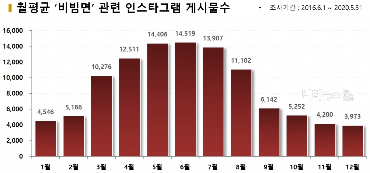 차트=월평균 '비빔면' 관련 인스타그램 게시물수
