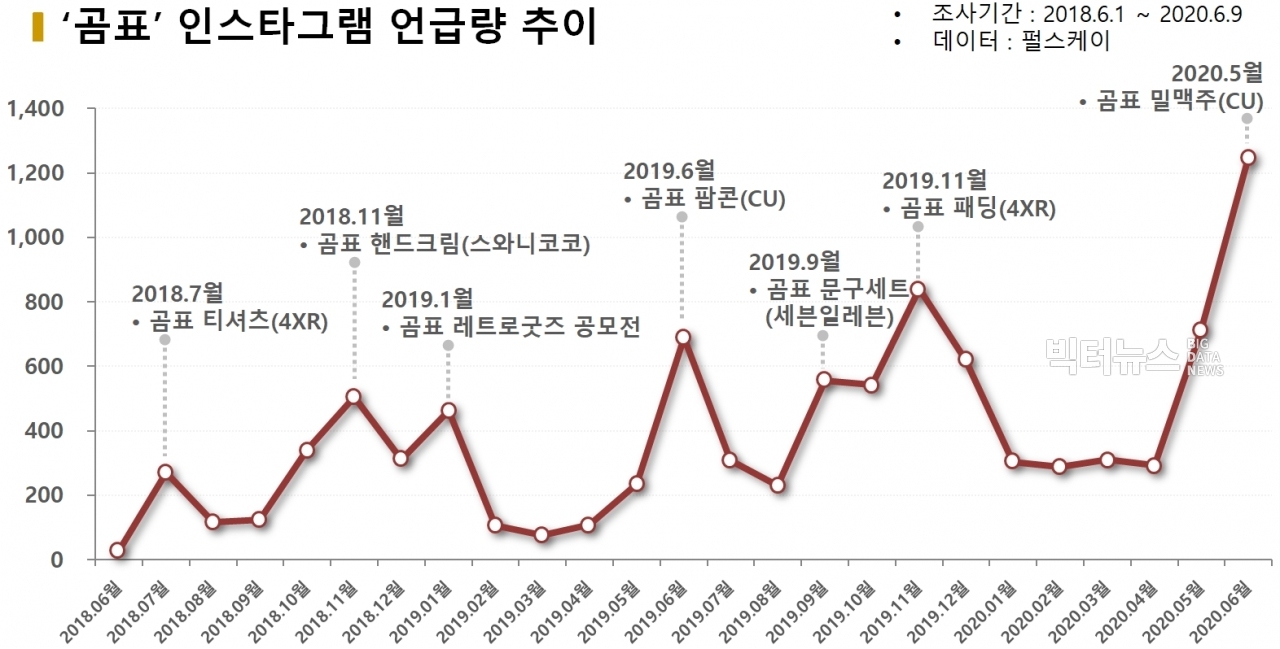 차트='곰표' 인스타그램 언급량 추이