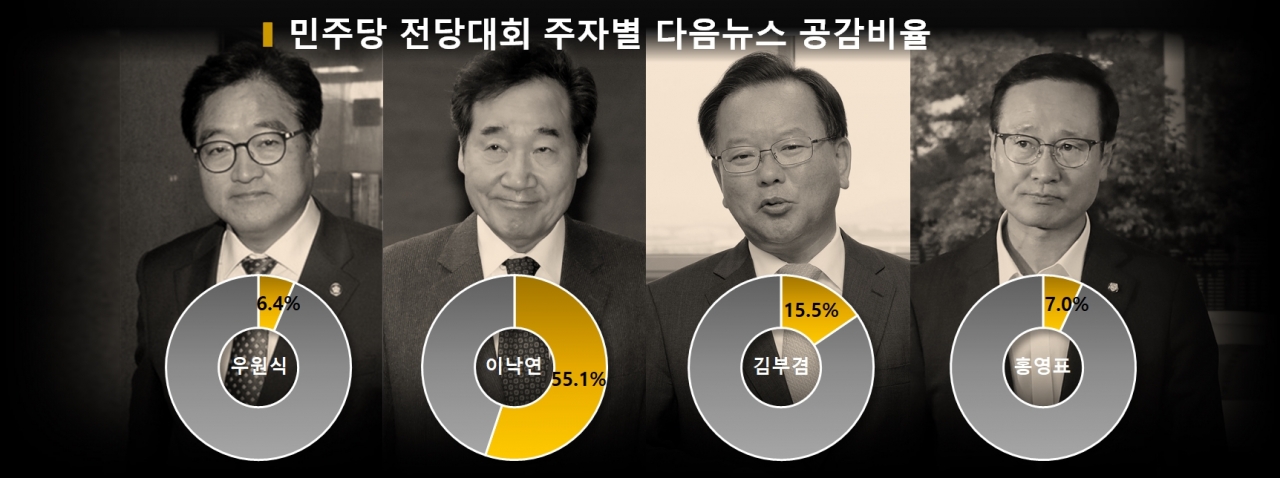 차트=민주당 전당대회 주자별 다음뉴스 공감비율