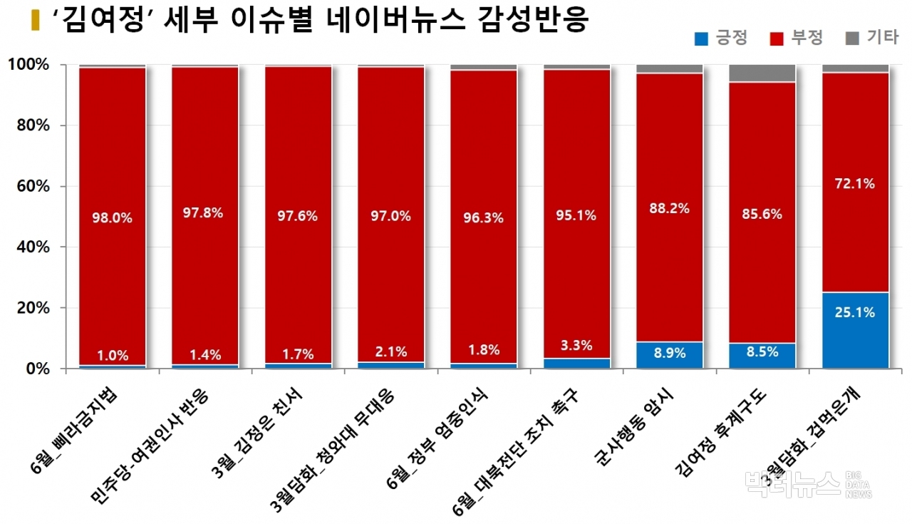 차트='김여정' 세부 이슈별 네이버뉴스 감성반응