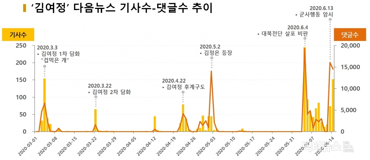 차트='김여정' 다음뉴스 기사수-댓글수 추이