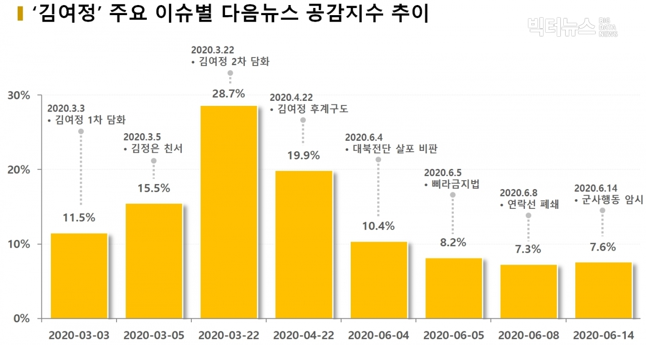 차트='김여정' 주요 이슈별 다음뉴스 공감지수 추이