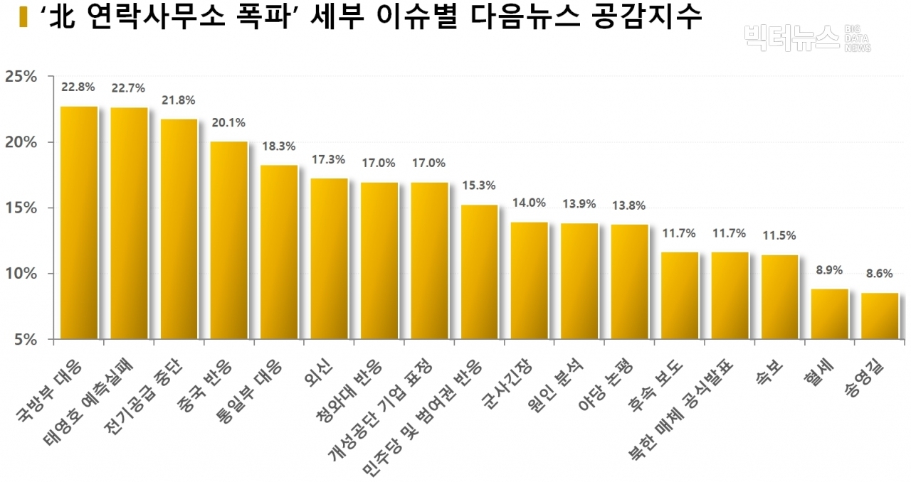 차트='北 연락사무소 폭파' 세부 이슈별 다음뉴스 공감지수