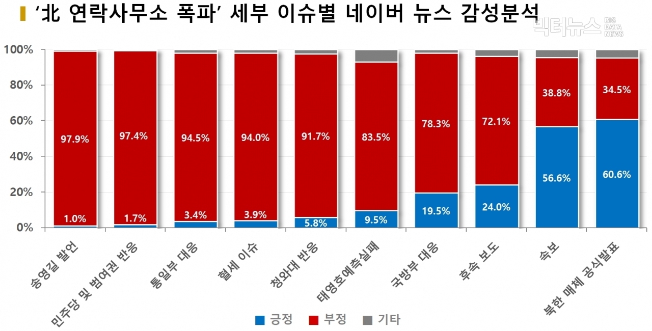 차트='北 연락사무소 폭파' 세부 이슈별 네이버 뉴스 감성분석