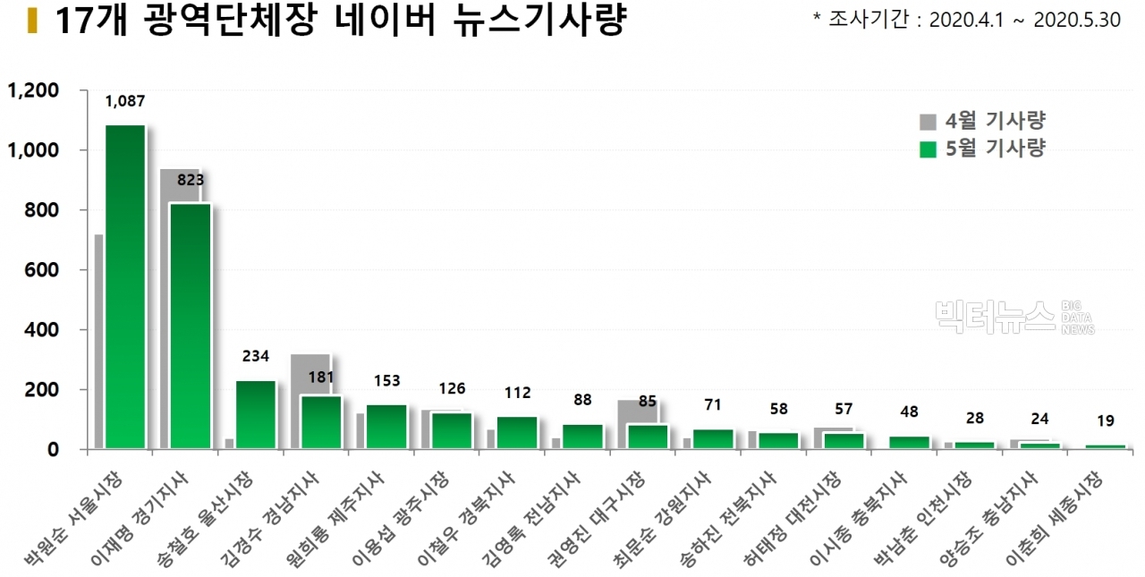 차트=17개 광역단체장 네이버 뉴스 기사량