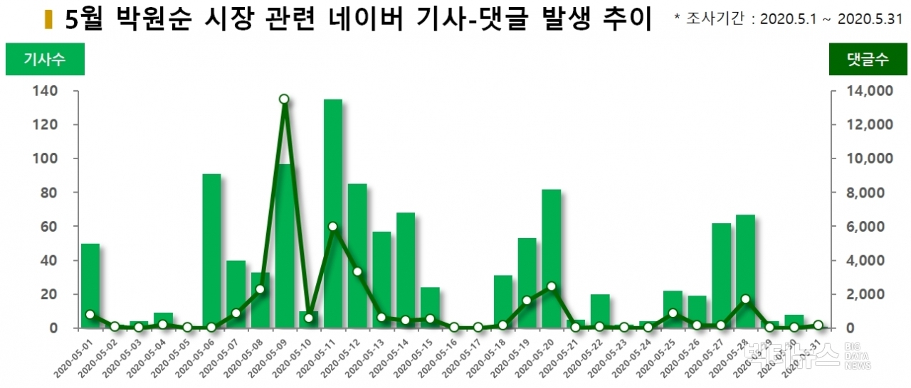 차트=5월 박원순 시장 관련 네이버 기사-댓글 발생 추이