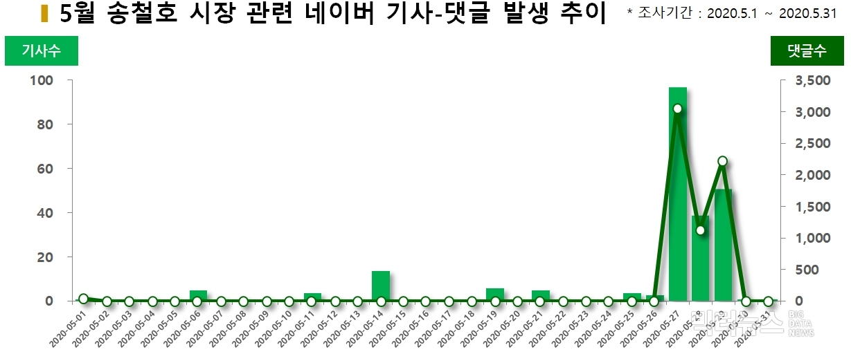 차트=5월 송철호 시장 관련 네이버 기사-댓글 발생 추이