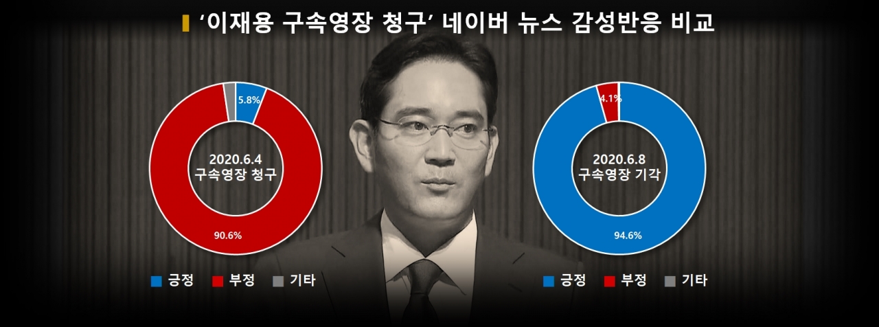 차트='이재용 구속영장 청구' 네이버 뉴스 감성반응 비교