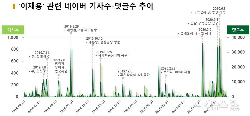 차트='이재용' 관련 네이버 기사수-댓글수 추이