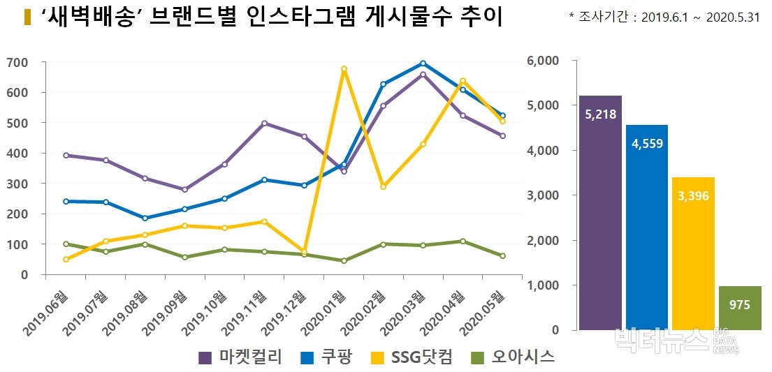 차트='새벽배송' 브랜드별 인스타그램 게시물수 추이