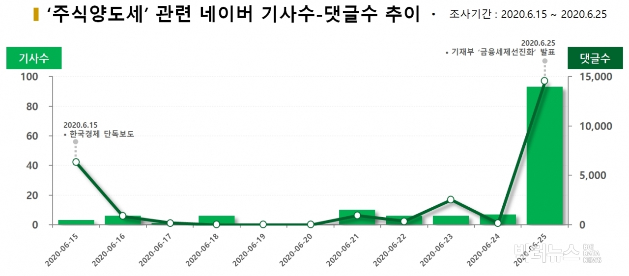 차트='주식양도세' 관련 네이버 기사수-댓글수 추이