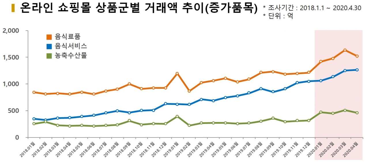 차트=온라인 쇼핑몰 상품군별 거래액 추이(증가품목)