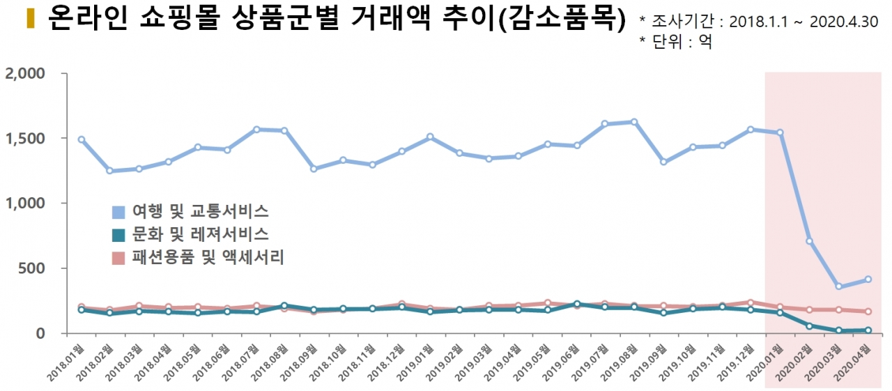 차트=온라인 쇼핑몰 상품군별 거래액 추이(감소품목)
