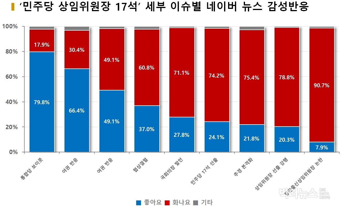 차트='민주당 상임위원장 17석' 세부 이슈별 네이버 뉴스 감성반응