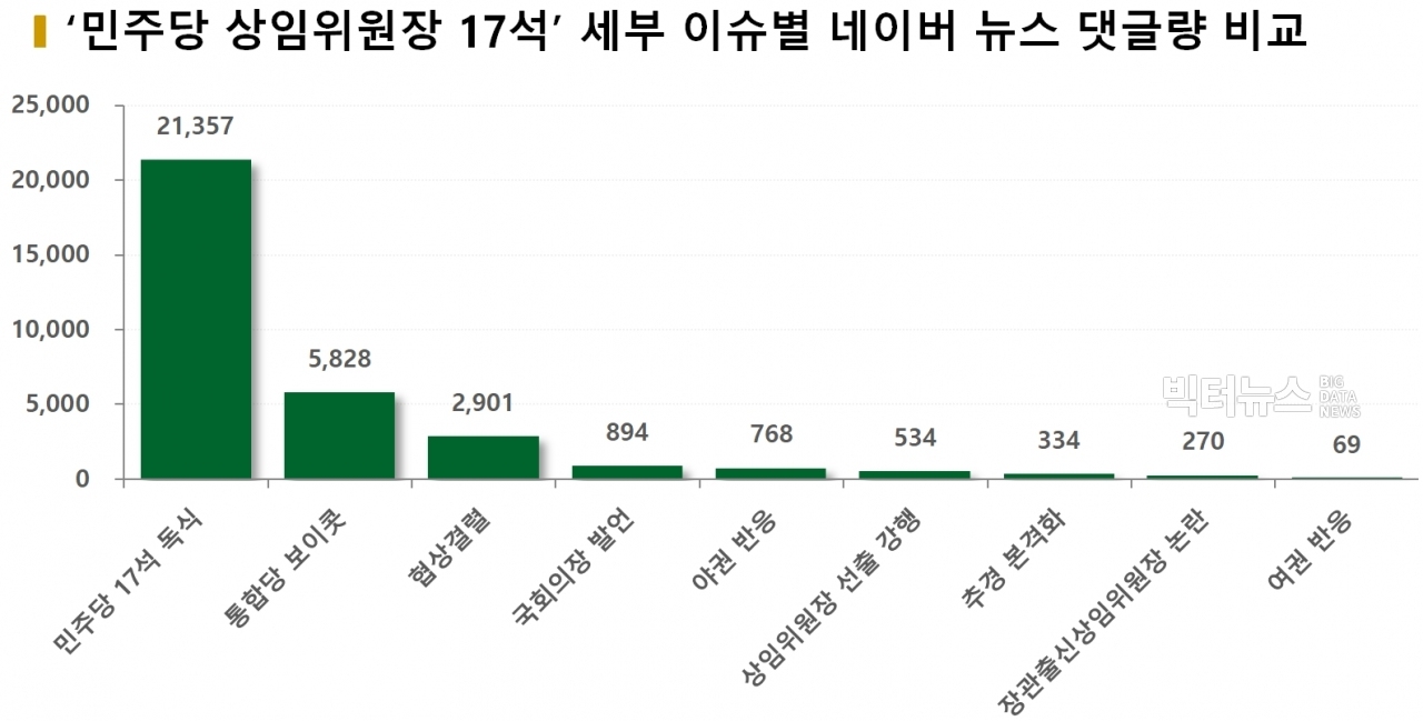 차트='민주당 상임위원장 17석' 세부 이슈별 네이버 뉴스 댓글량 비교