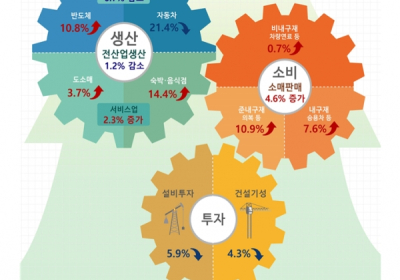[통계N] 4월 생산 1.2%↓소비는 재난지원금 효과로 4.6%↑