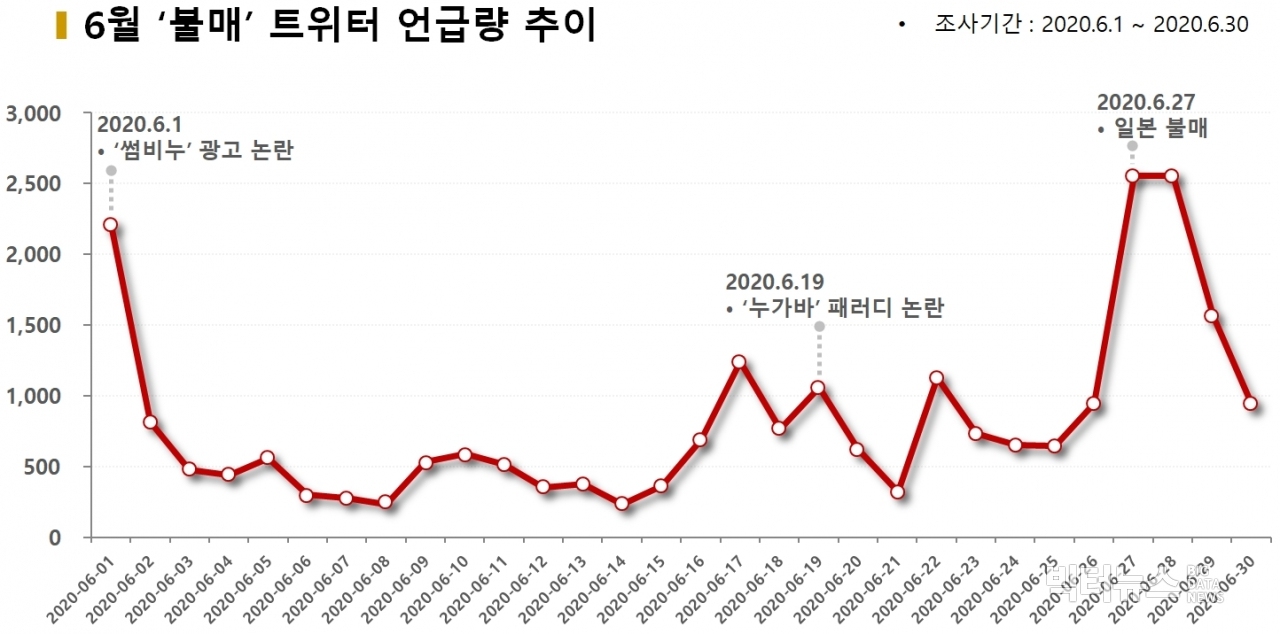 차트=6월 '불매' 트위터 언급량 추이